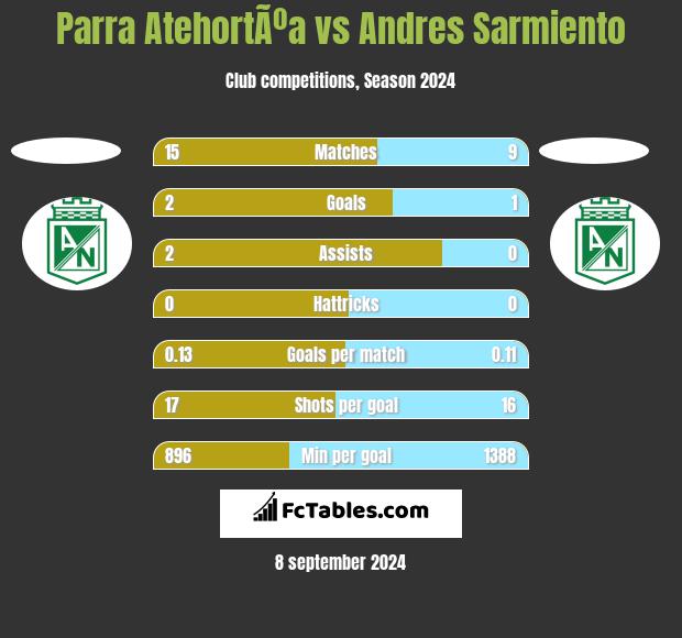 Parra AtehortÃºa vs Andres Sarmiento h2h player stats