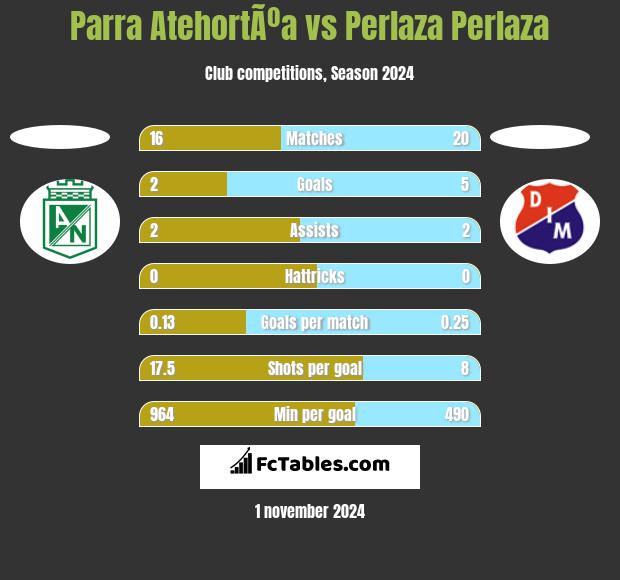 Parra AtehortÃºa vs Perlaza Perlaza h2h player stats