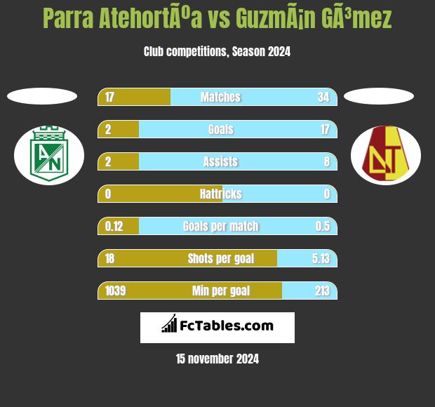 Parra AtehortÃºa vs GuzmÃ¡n GÃ³mez h2h player stats