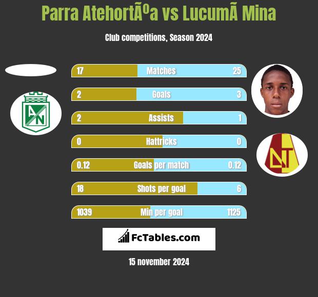 Parra AtehortÃºa vs LucumÃ­ Mina h2h player stats