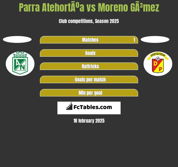 Parra AtehortÃºa vs Moreno GÃ³mez h2h player stats