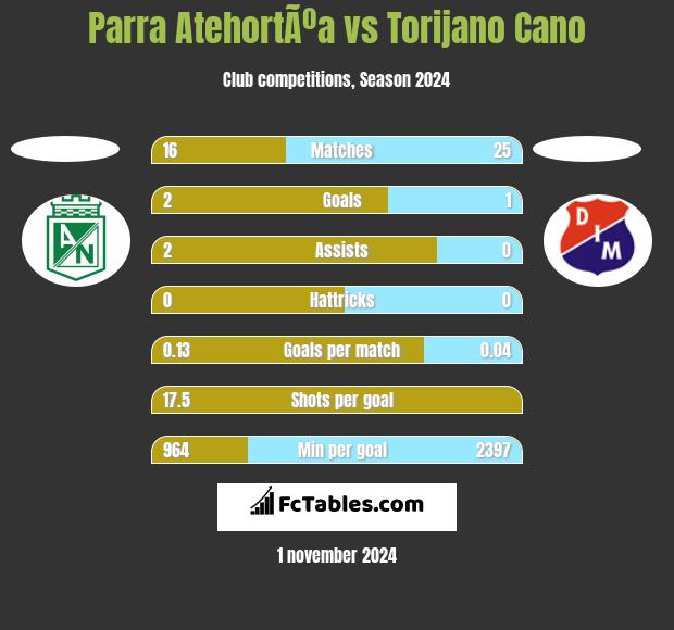 Parra AtehortÃºa vs Torijano Cano h2h player stats