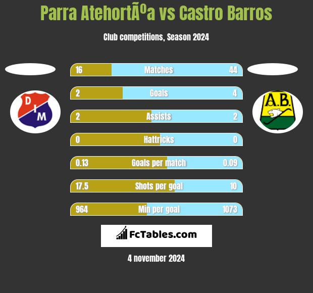 Parra AtehortÃºa vs Castro Barros h2h player stats