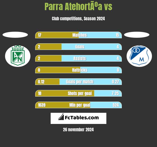 Parra AtehortÃºa vs  h2h player stats