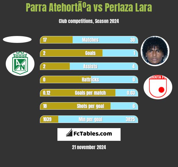 Parra AtehortÃºa vs Perlaza Lara h2h player stats