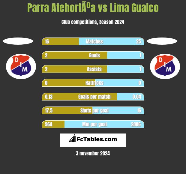 Parra AtehortÃºa vs Lima Gualco h2h player stats