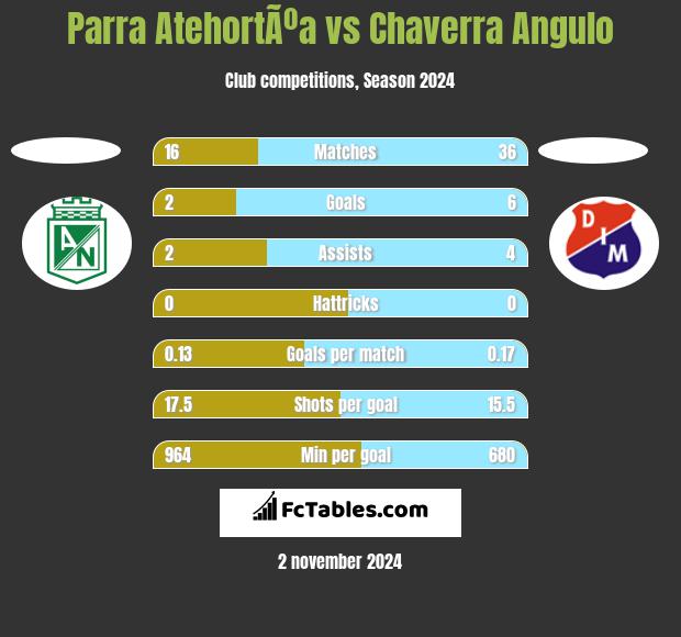 Parra AtehortÃºa vs Chaverra Angulo h2h player stats