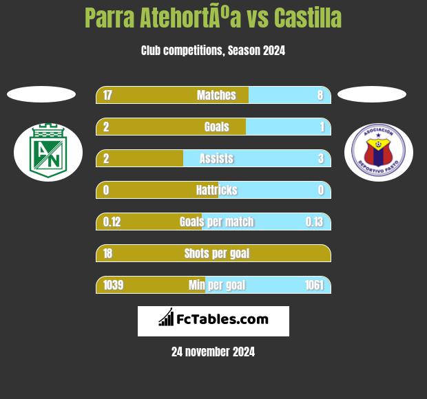 Parra AtehortÃºa vs Castilla h2h player stats