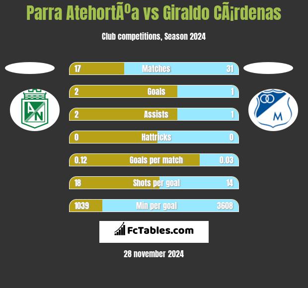 Parra AtehortÃºa vs Giraldo CÃ¡rdenas h2h player stats