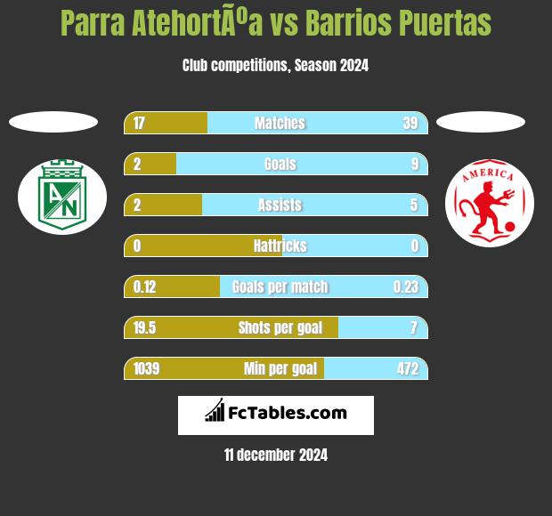 Parra AtehortÃºa vs Barrios Puertas h2h player stats