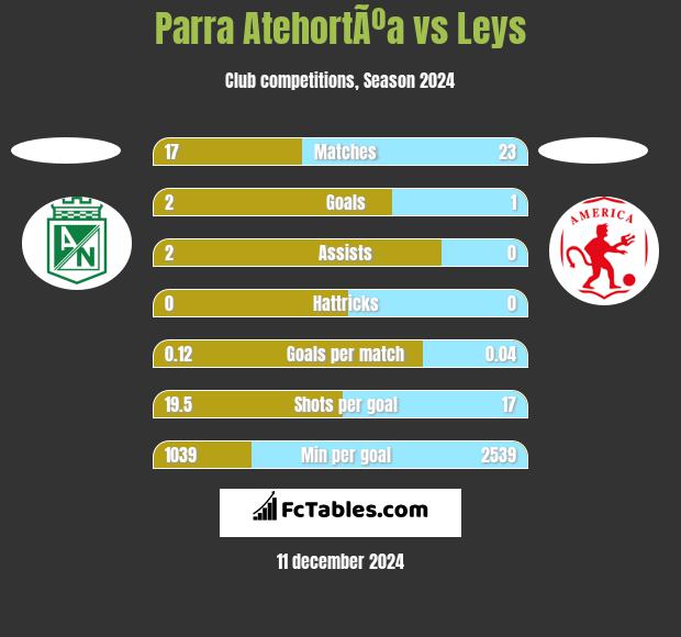 Parra AtehortÃºa vs Leys h2h player stats