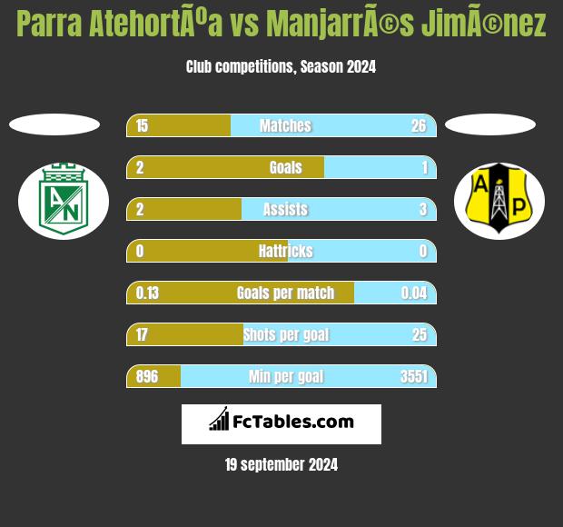 Parra AtehortÃºa vs ManjarrÃ©s JimÃ©nez h2h player stats