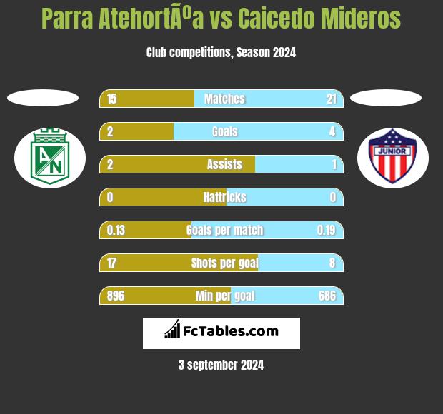 Parra AtehortÃºa vs Caicedo Mideros h2h player stats