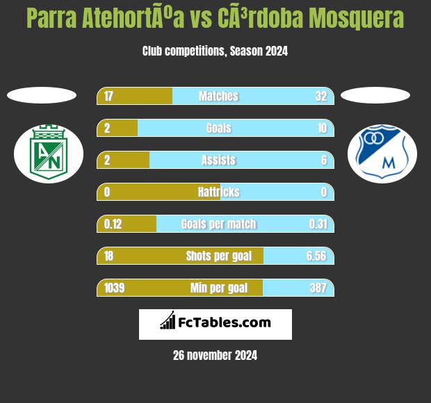 Parra AtehortÃºa vs CÃ³rdoba Mosquera h2h player stats