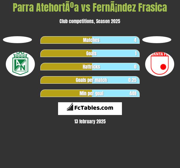 Parra AtehortÃºa vs FernÃ¡ndez Frasica h2h player stats