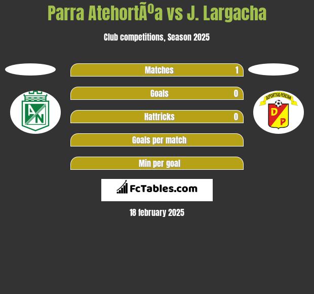 Parra AtehortÃºa vs J. Largacha h2h player stats