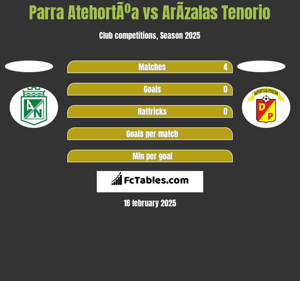 Parra AtehortÃºa vs ArÃ­zalas Tenorio h2h player stats