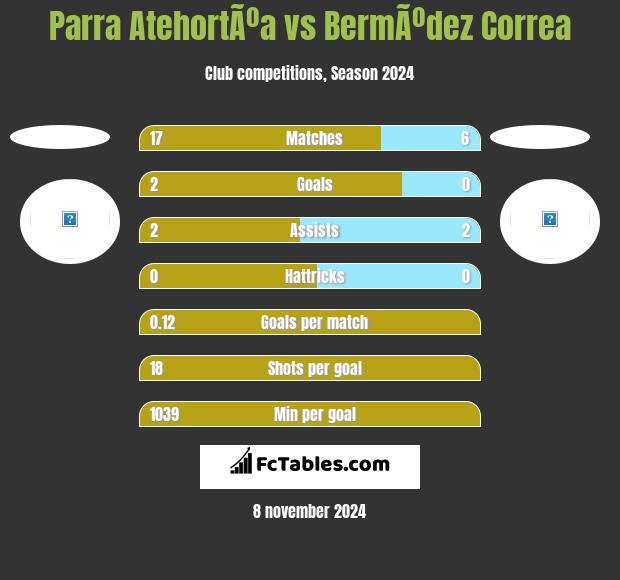 Parra AtehortÃºa vs BermÃºdez Correa h2h player stats