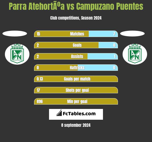 Parra AtehortÃºa vs Campuzano Puentes h2h player stats