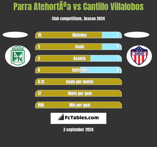 Parra AtehortÃºa vs Cantillo Villalobos h2h player stats