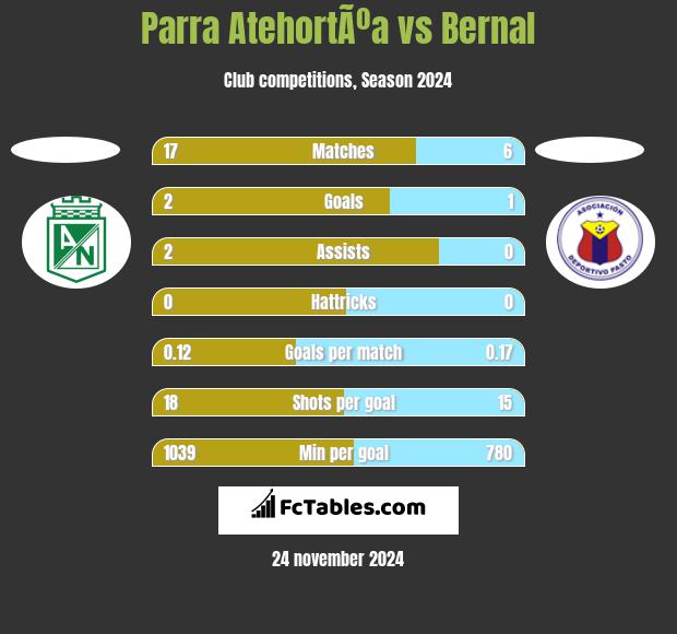 Parra AtehortÃºa vs Bernal h2h player stats