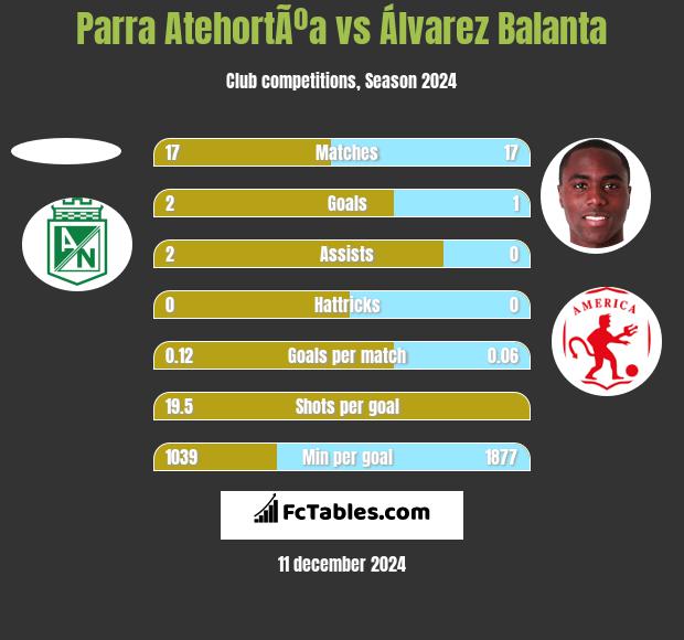 Parra AtehortÃºa vs Álvarez Balanta h2h player stats