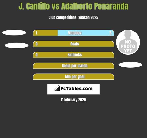 J. Cantillo vs Adalberto Penaranda h2h player stats