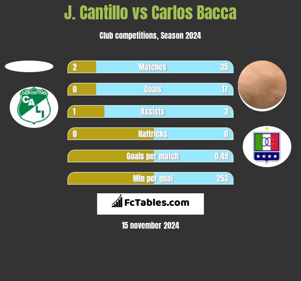 J. Cantillo vs Carlos Bacca h2h player stats