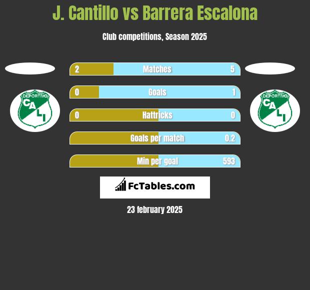 J. Cantillo vs Barrera Escalona h2h player stats