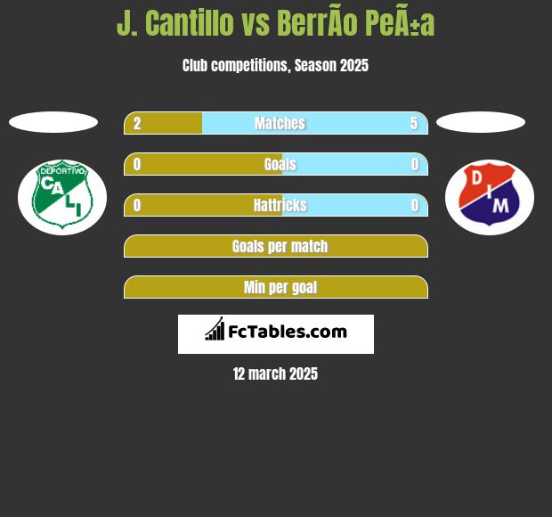 J. Cantillo vs BerrÃ­o PeÃ±a h2h player stats