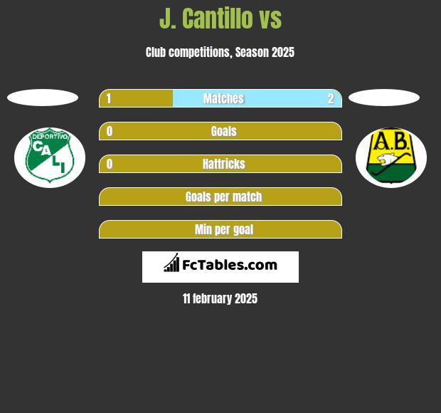 J. Cantillo vs  h2h player stats