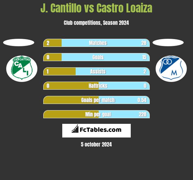 J. Cantillo vs Castro Loaiza h2h player stats