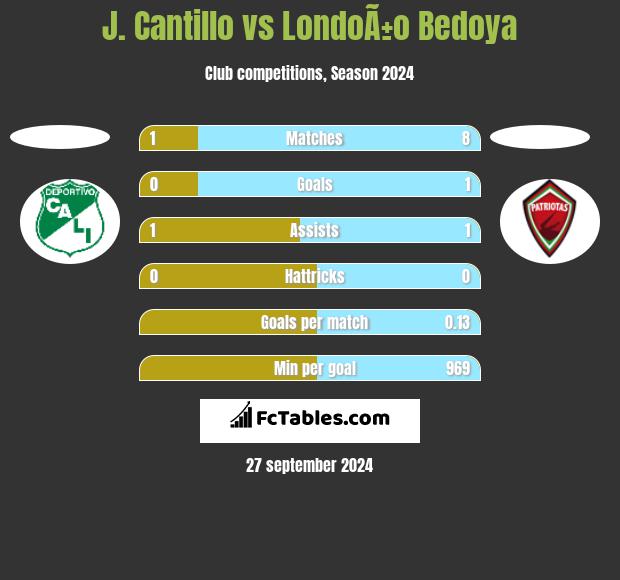 J. Cantillo vs LondoÃ±o Bedoya h2h player stats