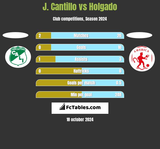 J. Cantillo vs Holgado h2h player stats