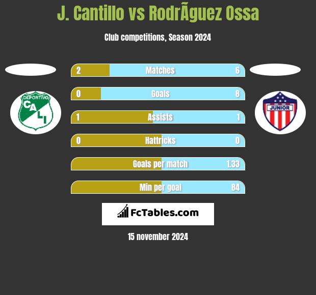 J. Cantillo vs RodrÃ­guez Ossa h2h player stats