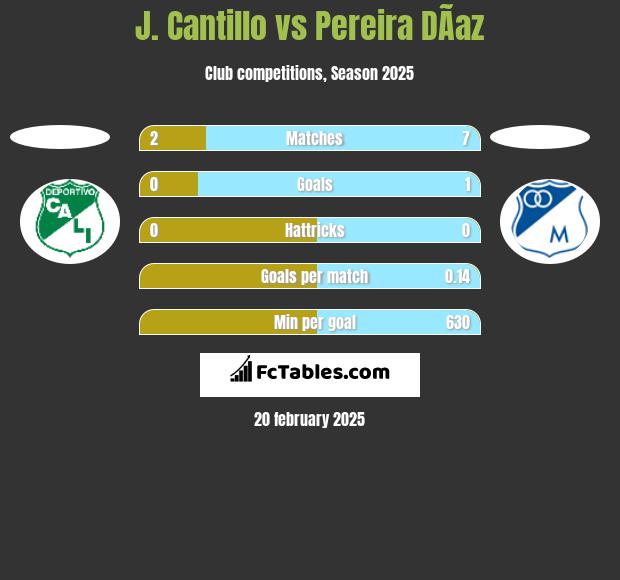 J. Cantillo vs Pereira DÃ­az h2h player stats