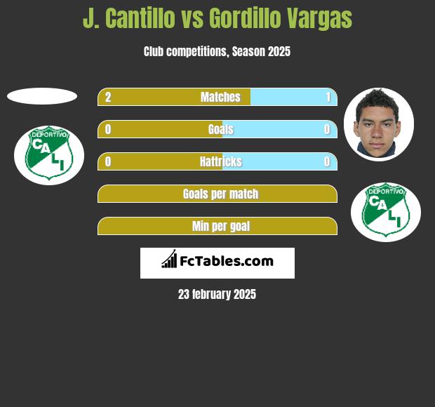 J. Cantillo vs Gordillo Vargas h2h player stats