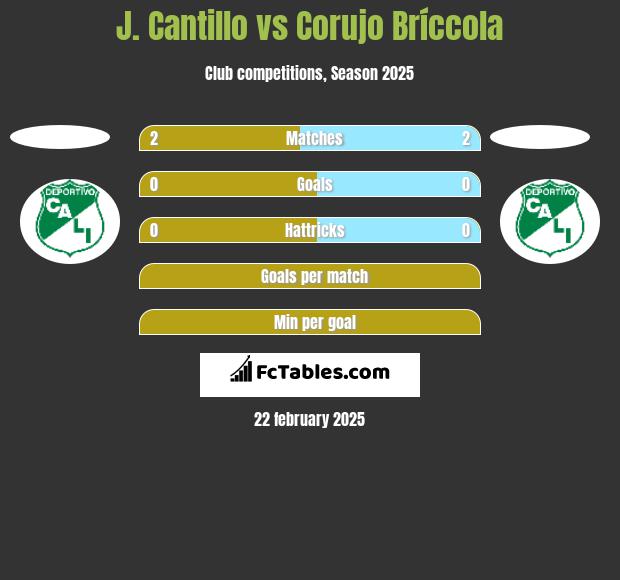 J. Cantillo vs Corujo Bríccola h2h player stats