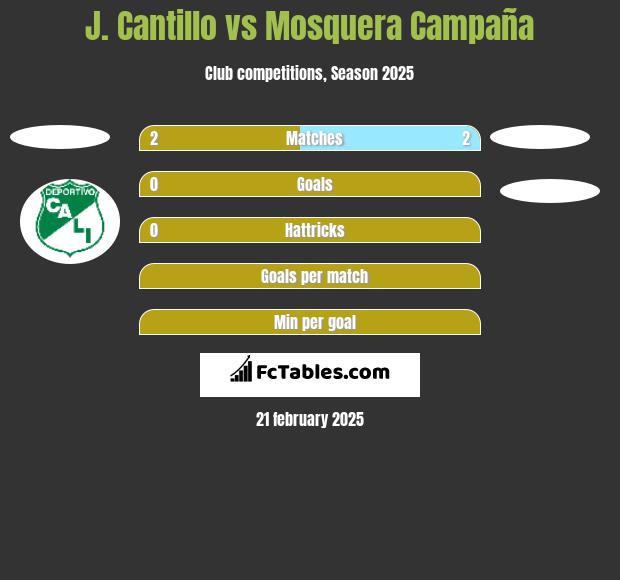 J. Cantillo vs Mosquera Campaña h2h player stats