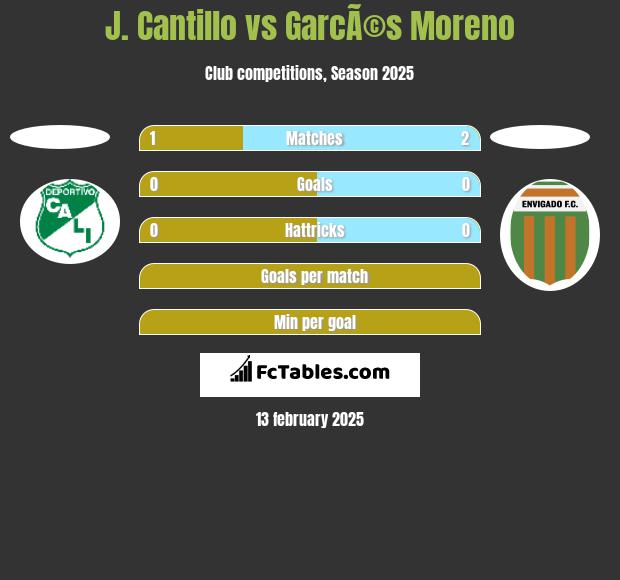 J. Cantillo vs GarcÃ©s Moreno h2h player stats