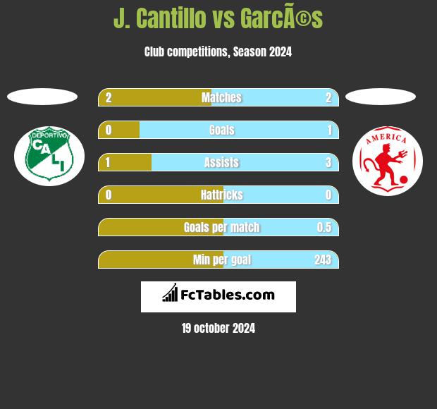 J. Cantillo vs GarcÃ©s h2h player stats