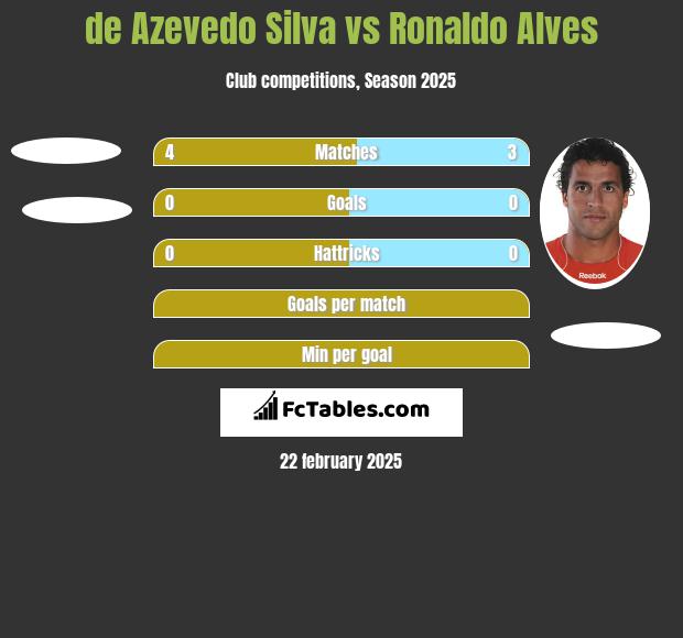 de Azevedo Silva vs Ronaldo Alves h2h player stats