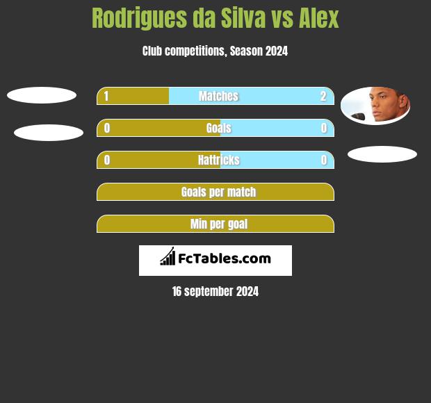 Rodrigues da Silva vs Alex h2h player stats