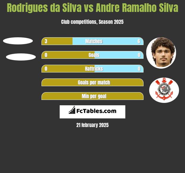 Rodrigues da Silva vs Andre Silva h2h player stats