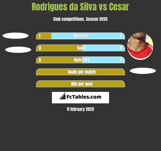 Rodrigues da Silva vs Cesar h2h player stats