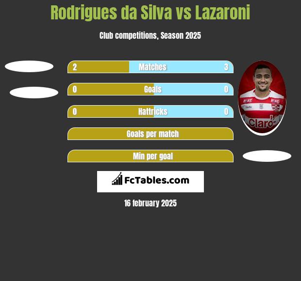 Rodrigues da Silva vs Lazaroni h2h player stats