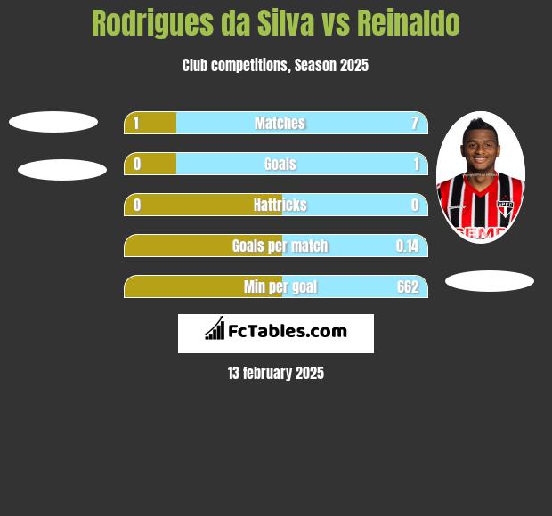 Rodrigues da Silva vs Reinaldo h2h player stats