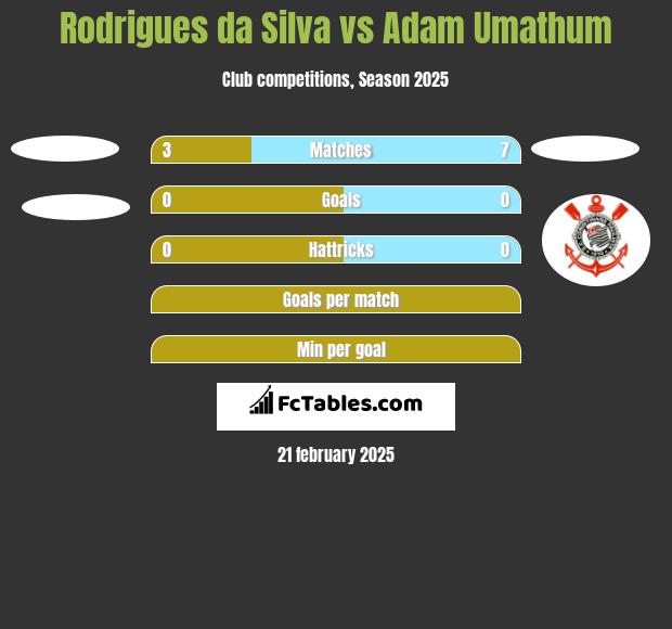 Rodrigues da Silva vs Adam Umathum h2h player stats