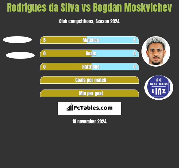 Rodrigues da Silva vs Bogdan Moskvichev h2h player stats