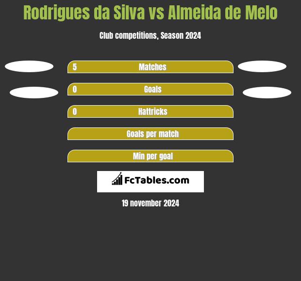 Rodrigues da Silva vs Almeida de Melo h2h player stats